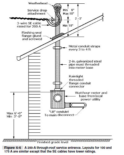 Service Entrance Panel Wiring