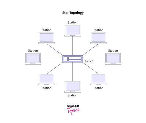 Types of Network Topologies - Scaler Topics