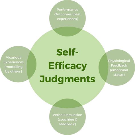 Albert Bandura’s Theory of Self-Efficacy