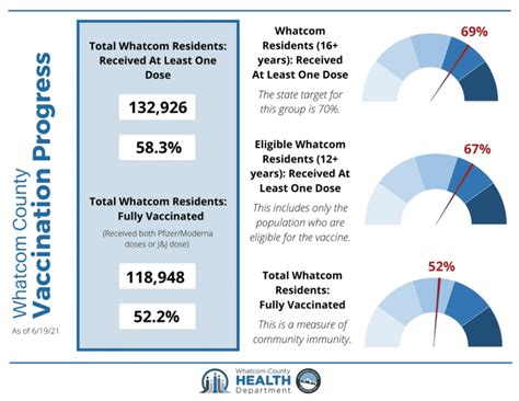 Whatcom County COVID-19 Vaccine Update: 6/22/21 - WhatcomTalk