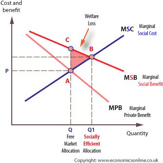 Download Externality Positive Welfare Loss - Positive Consumption Externality Diagram PNG Image ...