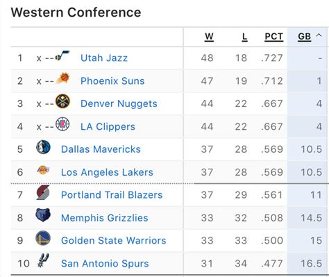 Ranking Denver Nuggets playoff opponents from least to most favorable matchup - Denver Stiffs