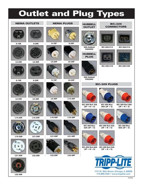 Outlet and Plug Types Photos | PDF