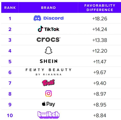 Millennial vs. Gen Z Brands: Research Study | Adweek