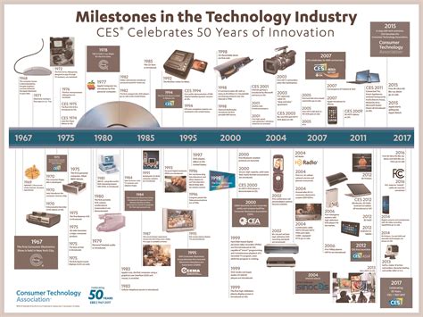 Timeline Of Technology Inventions