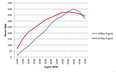 engine - How does intake manifold runner length effect the power curve ...