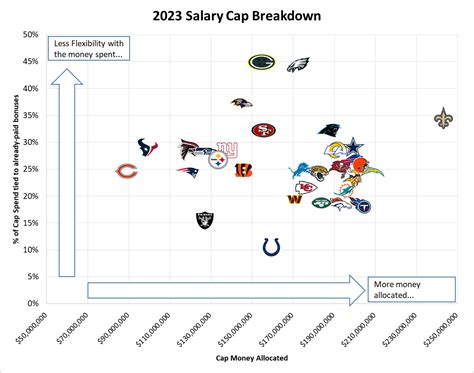 Minnesota Vikings: A look at the 2023 salary cap