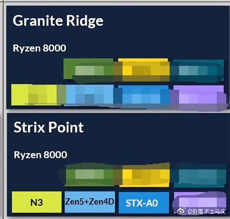 AMD's 3nm-based Zen 5 processors appear in leaked roadmap | TechSpot