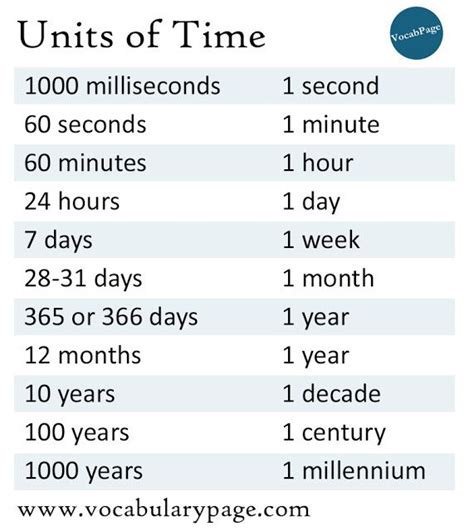 Units of time | Unit of time, General knowledge book, The unit