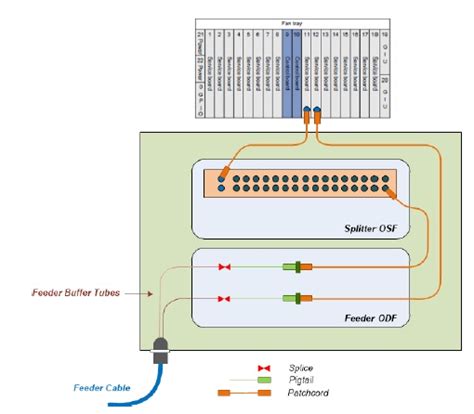 FTTH Components and General Architecture