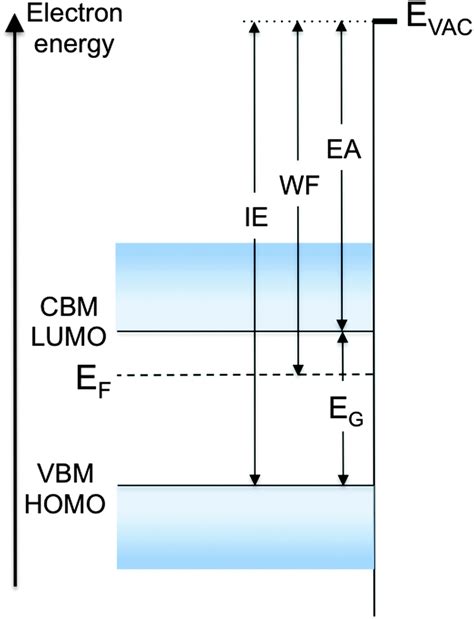 Fermi Level In Semiconductor - Fermi level, work function and vacuum ...