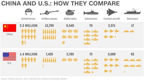 Famous China Military Vs Us Military 2015 2022