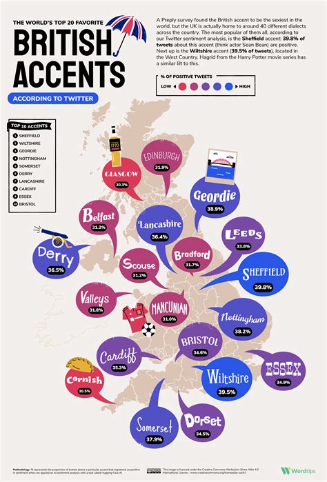 The World's Favorite Accents, Ranked According to Twitter - Word Tips