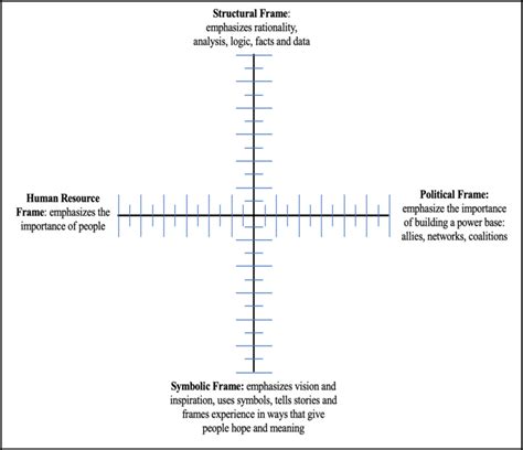 2. Bolman and Deal (2013) Four Frame Leadership Theory. This figure is ...