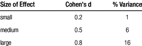 Cohen's d effect sizes | Download Table