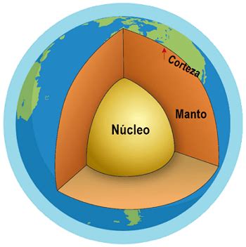 ¶ Capas y Estructura Interna y Externa de la Tierra