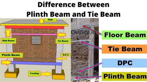 Difference between Plinth beam and tie beam - Civil Site