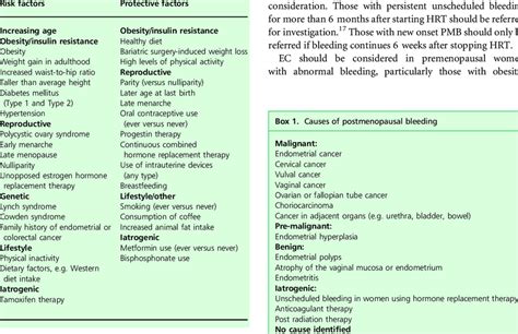 Risk and protective factors for endometrial cancer | Download ...