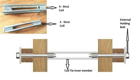 Types of Form Ties Used in Formwork