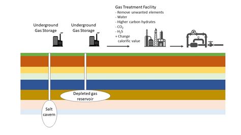 What is a gas storage? - KYOS