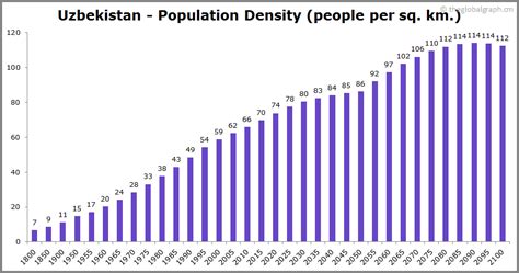 Uzbekistan Population | 2021 | The Global Graph