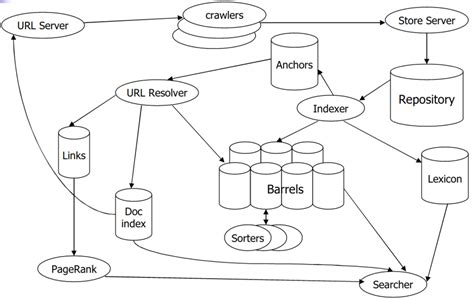 How does Google’s Search Engine work? | Lonami's Blog