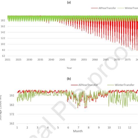 Operation of Kielder Reservoir under two transfer scenarios: (a) over... | Download Scientific ...