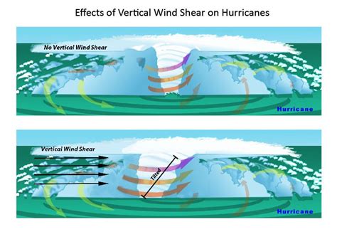 NOAA Study Shows Climate Change Might Weaken Wind-Shear Barrier Protecting East Coast From ...