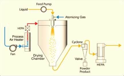 A schematic representation of spray drying process. | Download Scientific Diagram