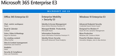 The value of Microsoft 365 E3 or E5 - Jasper Bernaers