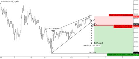 Rising Wedge Breakout - Continuation Pattern - Risk Reward 1: 3 for NSE ...