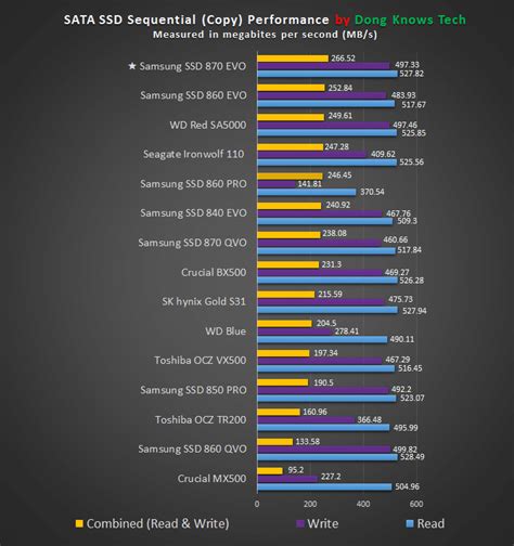 Samsung 870 EVO Review: Positively Awesome | Dong Knows Tech