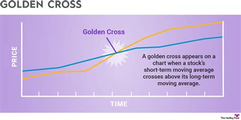 What Is a Golden Cross? | The Motley Fool