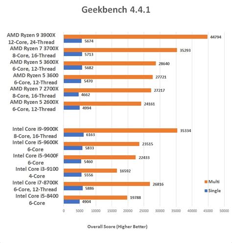 [legitreviews]12 CPUs Tested on Geekbench 5 and Geekbench 4 | Overclock.net