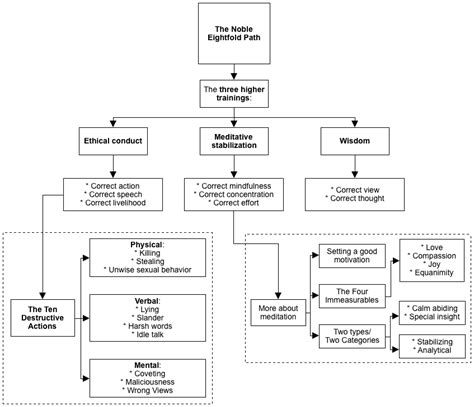 Diagram: The Noble Eightfold Path · Introducing the Buddha's Teachings