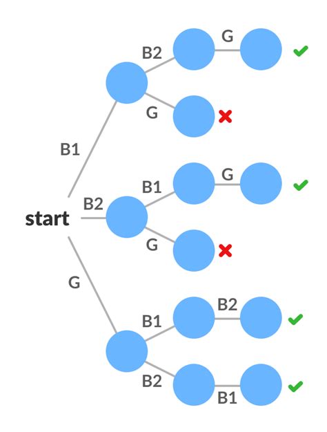 Backtracking Algorithm