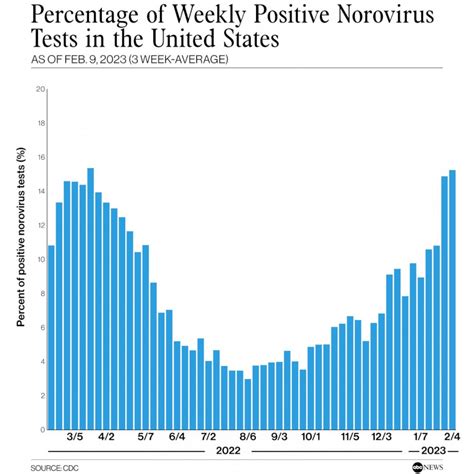 What to know about the symptoms and treatment of norovirus as it spreads across the US - ABC News