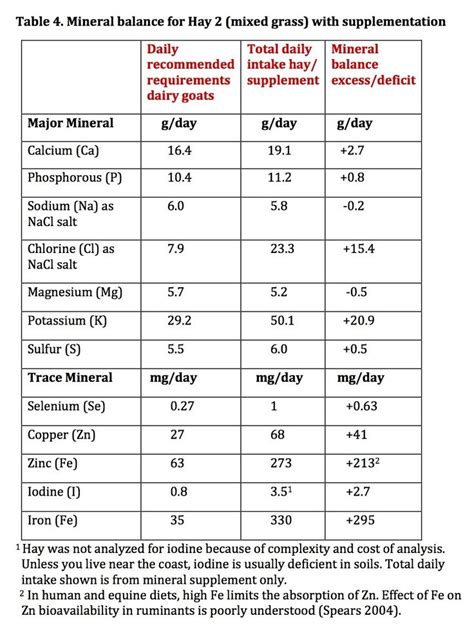 Goat Nutrition Tables | Dairy goats, Goats, Labels