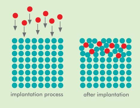 An Overview of Ion Implantation