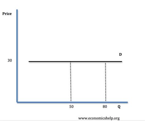 Elastic Demand | Economics Help