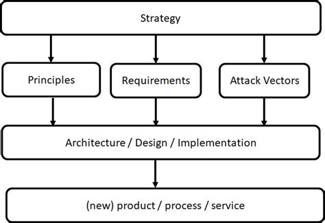 Security Principles — Security Reference Architecture