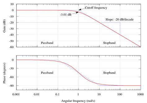 First Order High Pass Filter Frequency Response