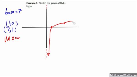 Logarithm Parent Function and Transformations - YouTube