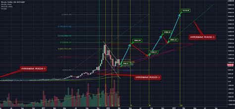 Bitcoin Price (Btc/Usd): Btc Live Chart, News & Analysis - Bitcoin Real Time Charts / Ripple ...