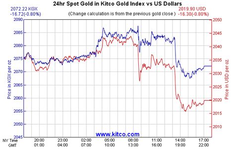 Kitco Gold Index | How US Dollar Impacts Value of Gold | KITCO