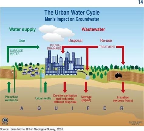 The Urban Water Cycle | This graphic illustrates the impact … | Flickr