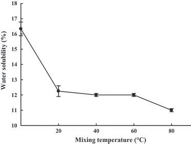 Solubility of cross-linked β-cyclodextrin in water at different mixing ...