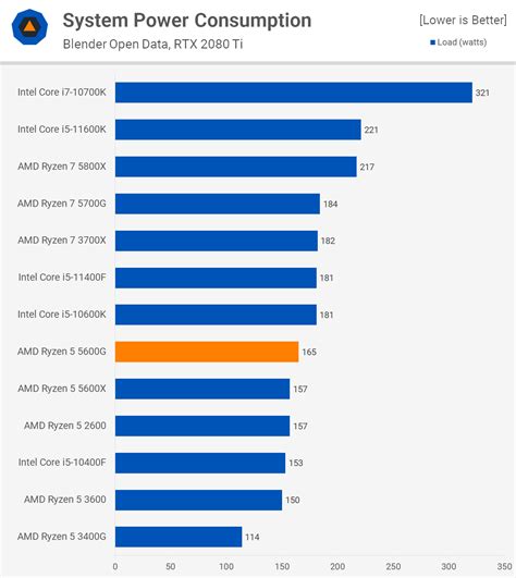 AMD Ryzen 5 5600G Review | TechSpot