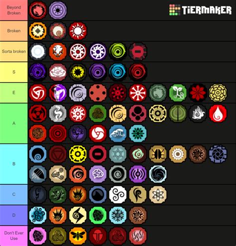 Shindo Life bloodline Tier List (Community Rankings) - TierMaker