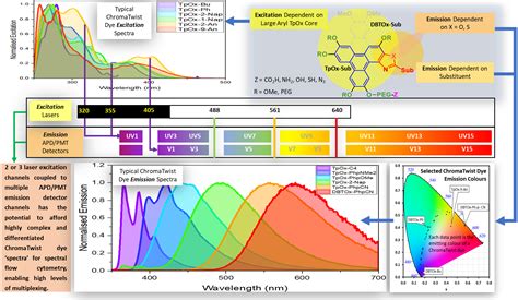 UV Fluorescent Dye for the Spectral Flow Cytometry